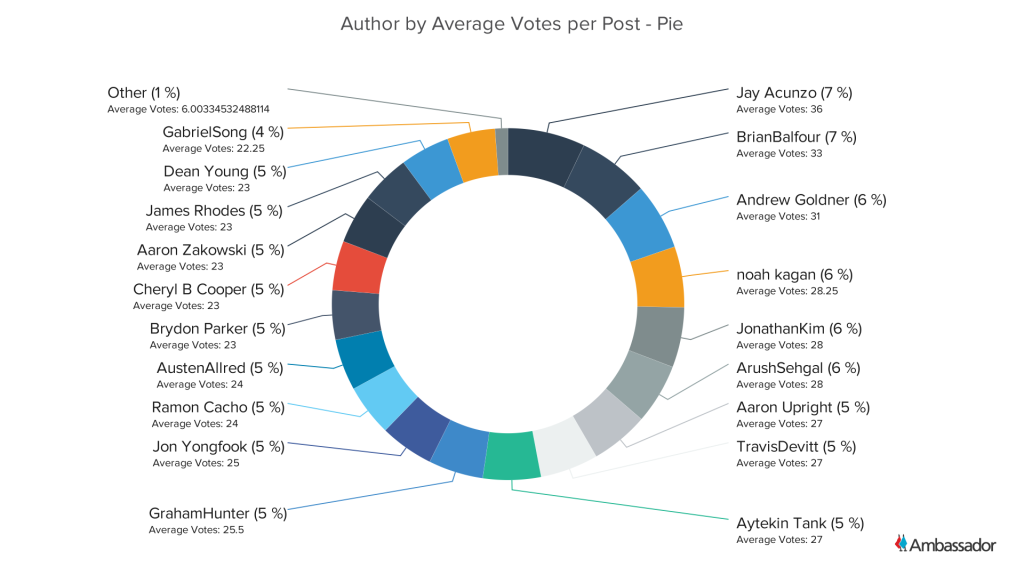 Author by Average Votes per Post - Pie