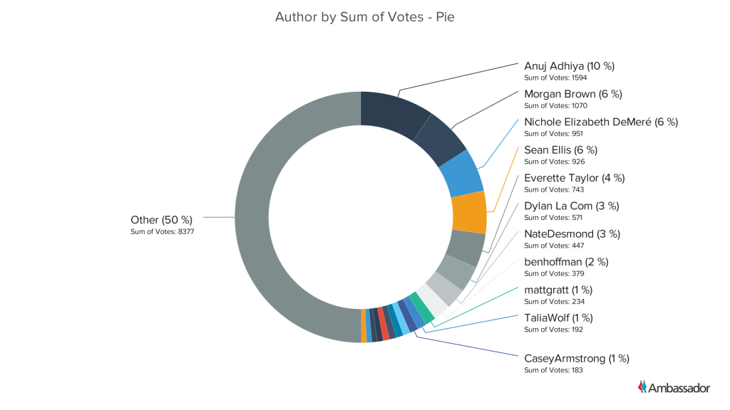 Author by Sum of Votes - Pie