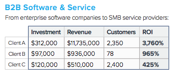 B2B ROI