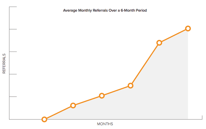 ROI of referral marketing graph 9