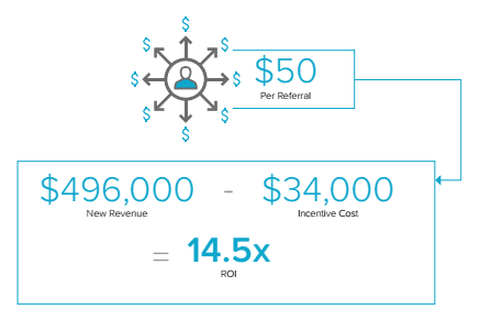 ROI of referral marketing image 3