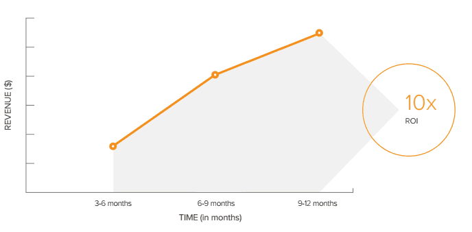 ROI of referral marketing graph 5