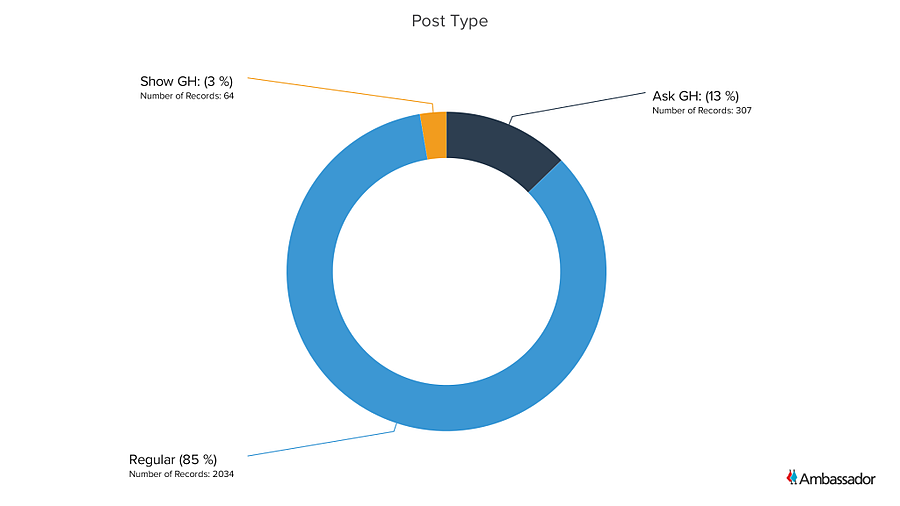 Breakdown by Post Type