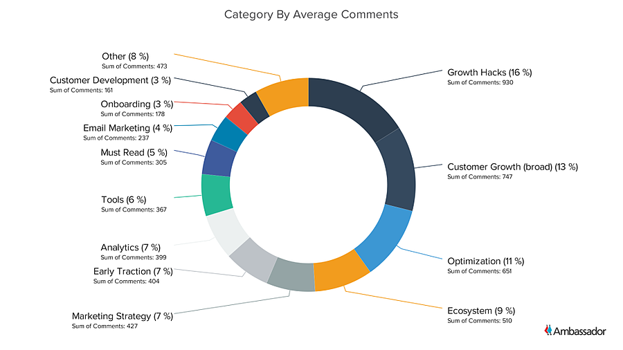 Category By Average Comments - Pie