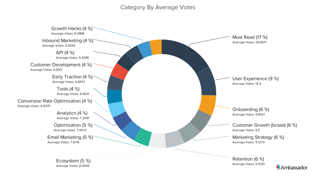 Category By Average Votes - Pie