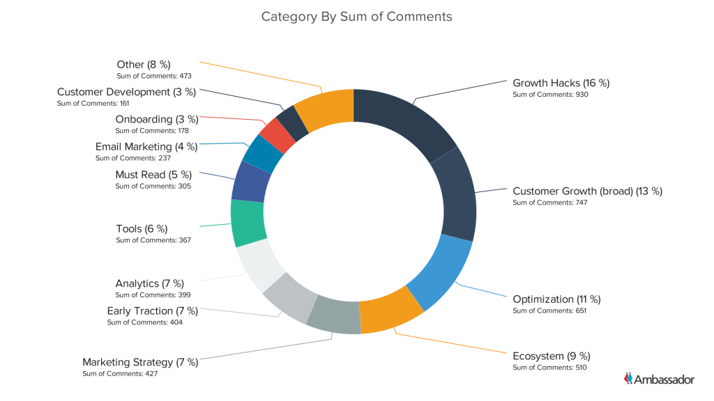 Category By Sum of Comments - Pie