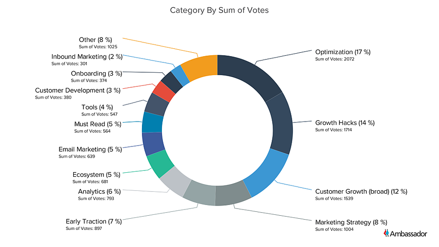 Category By Sum of Votes - Pie