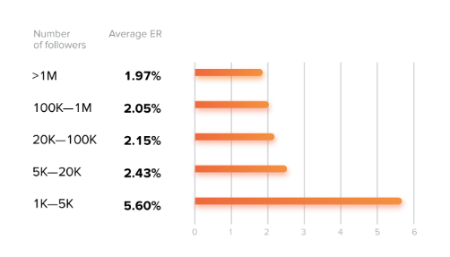 nano-influencer-engagement-rate