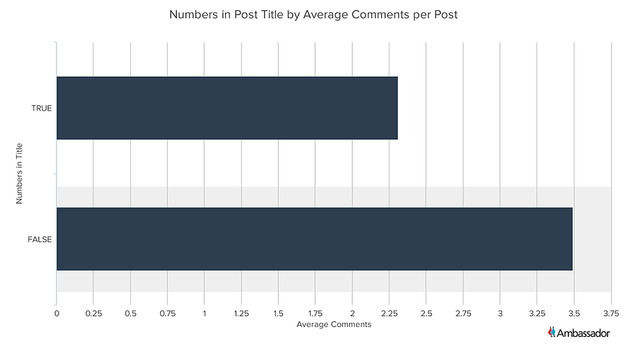 Numbers in Post Title by Average Comments per Post