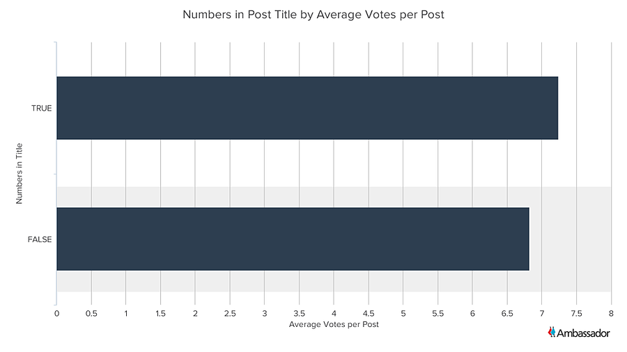 Numbers in Post Title by Average Votes per Post