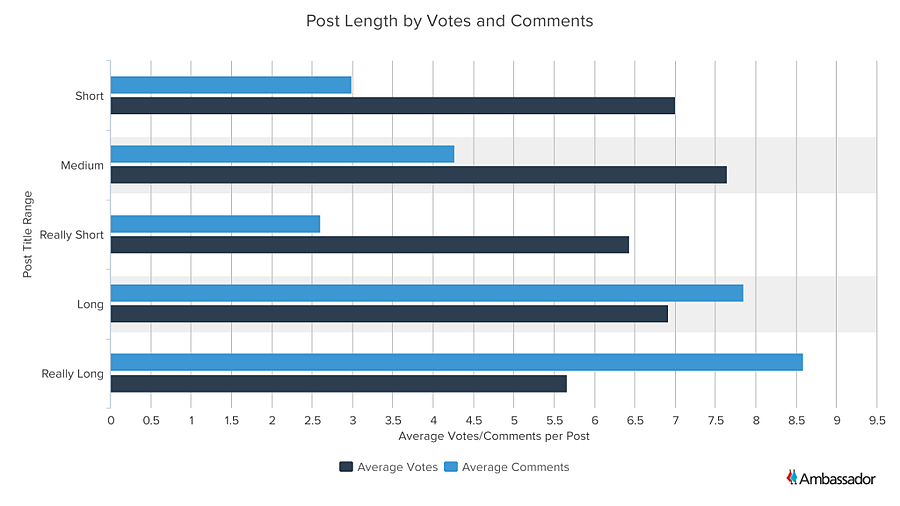 Post Length by Votes and Comments