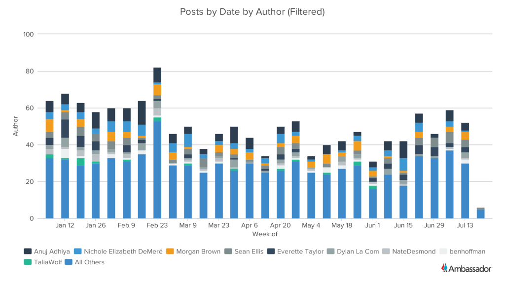 Posts by Date by Top Author (Filtered)