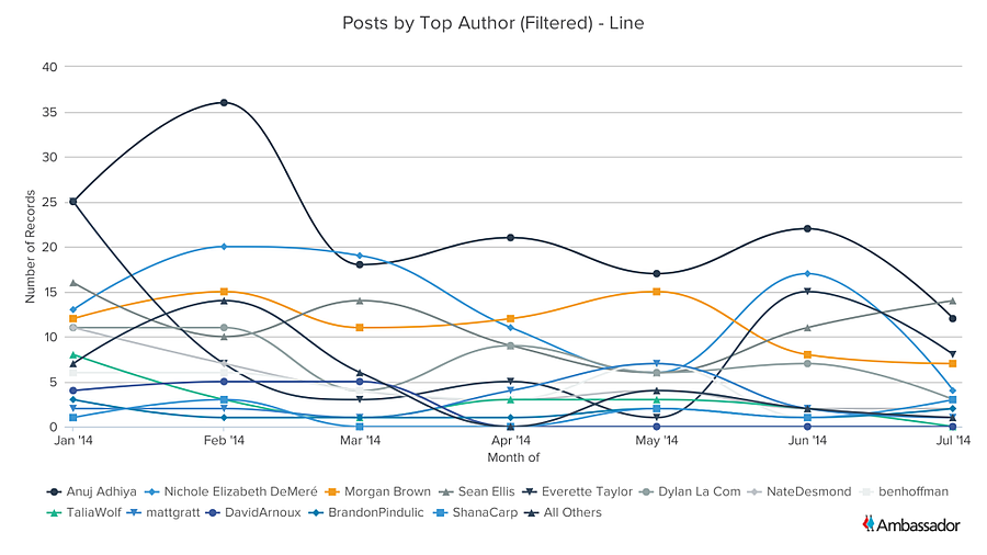 Posts by Top Author (Filtered) - Line