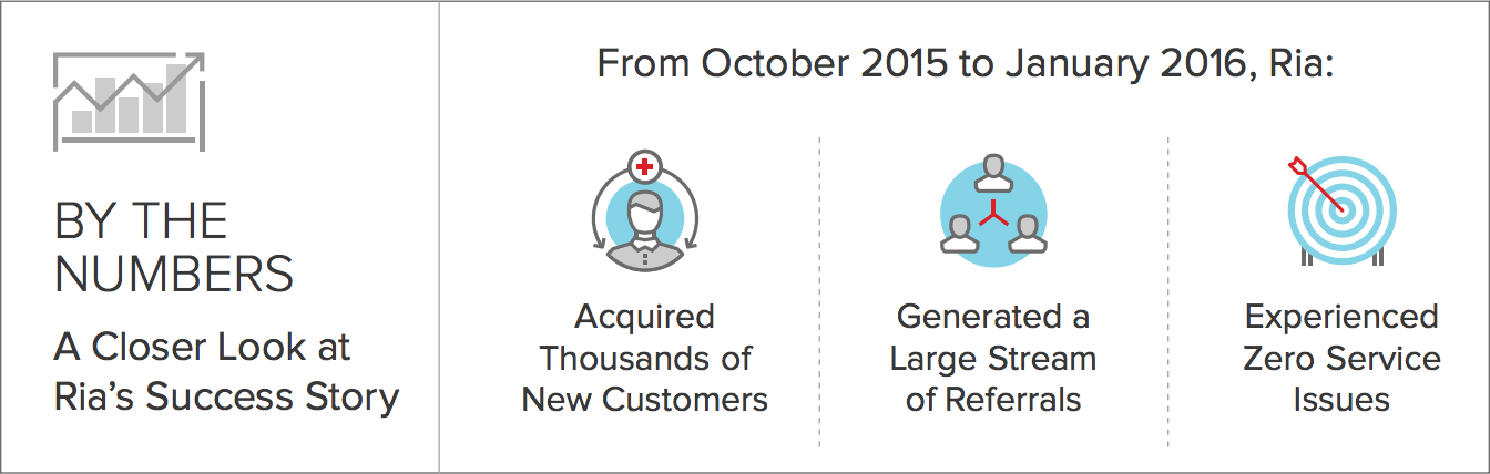 Ria Case Study - Referral Marketing