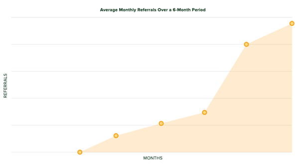 Referrals in the Education Industry