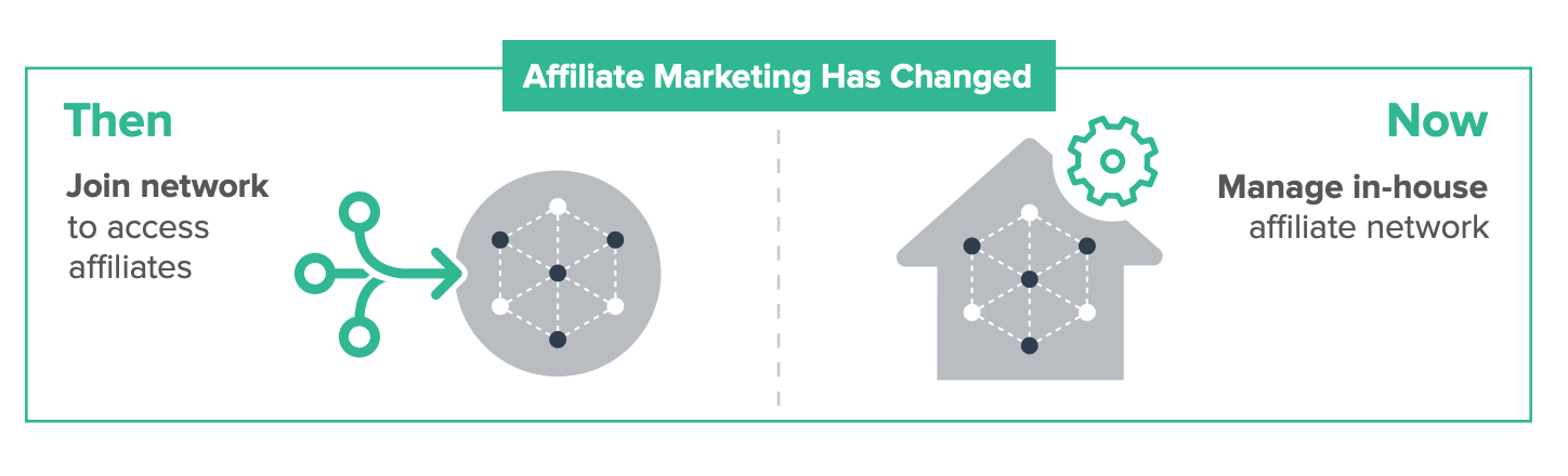 how affiliate marketing has changed