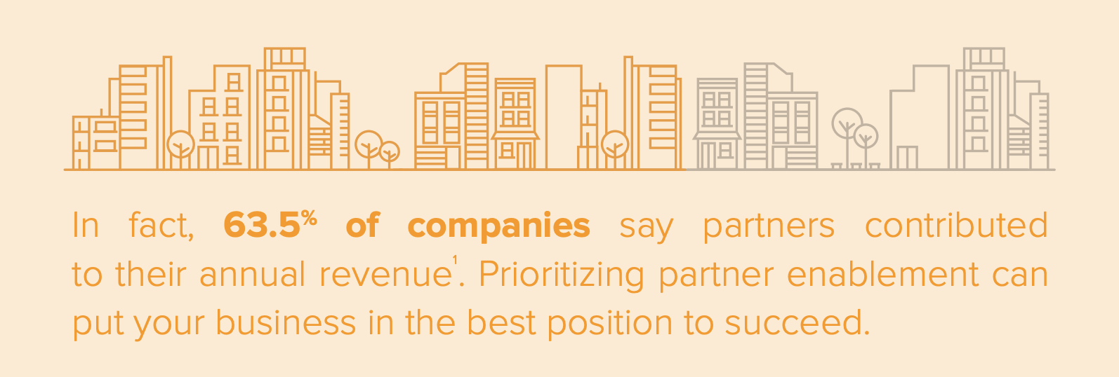 63.5% of companies say partners contributed to their annual revenue