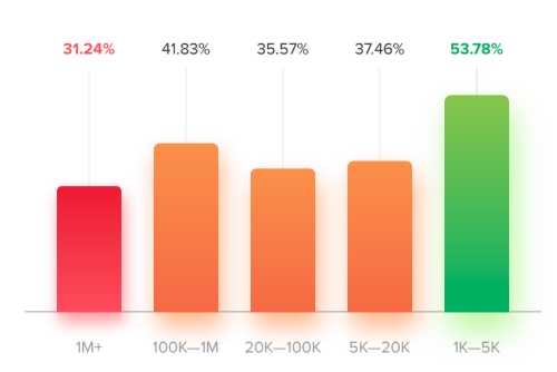 nano-influencer-audience-quality