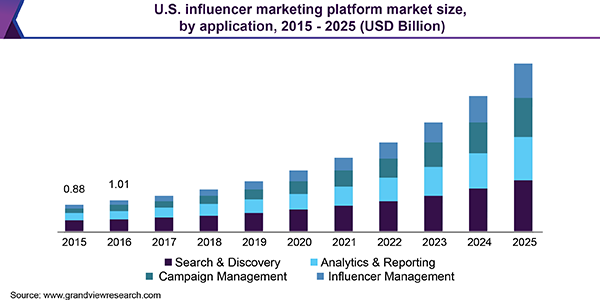 what is influencer marketing automation graph