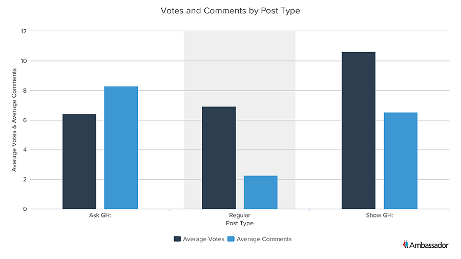 Votes and Comments by Post Type